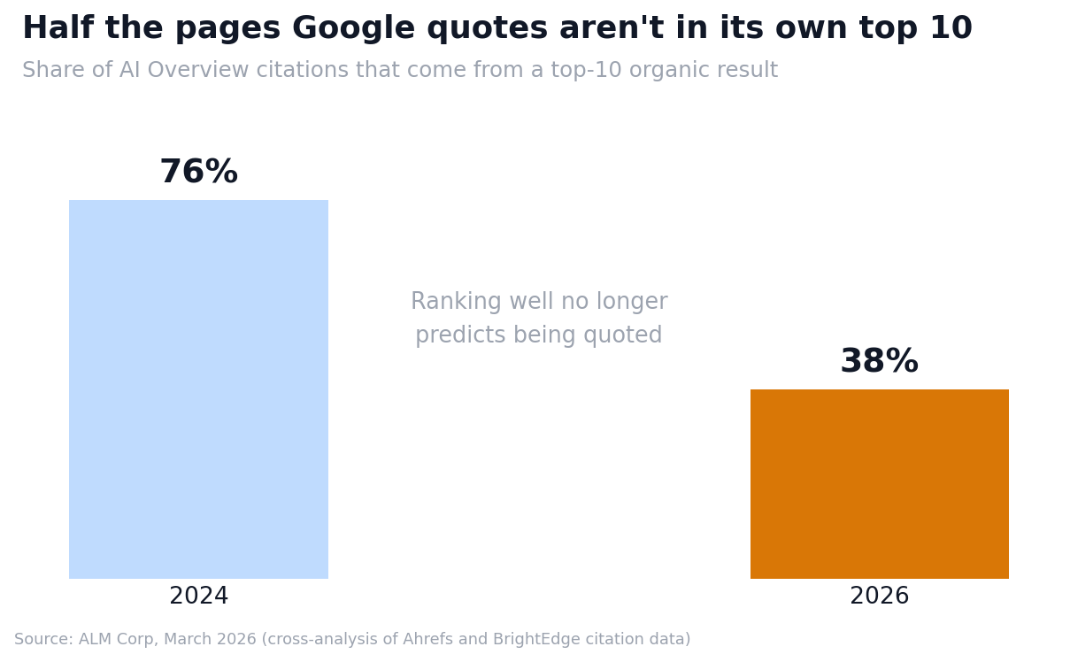 Chart: share of AI Overview citations coming from top-10 organic results dropped from 76% to 38%