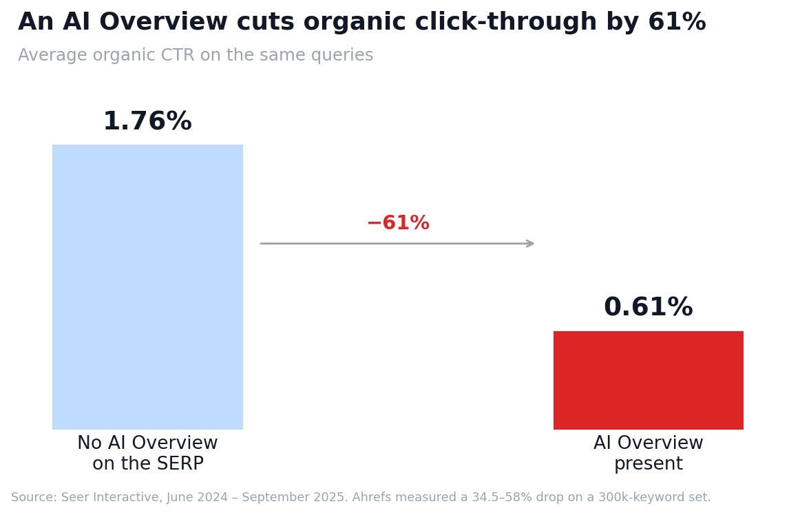 Chart: organic CTR falls from 1.76% to 0.61% when an AI Overview is present