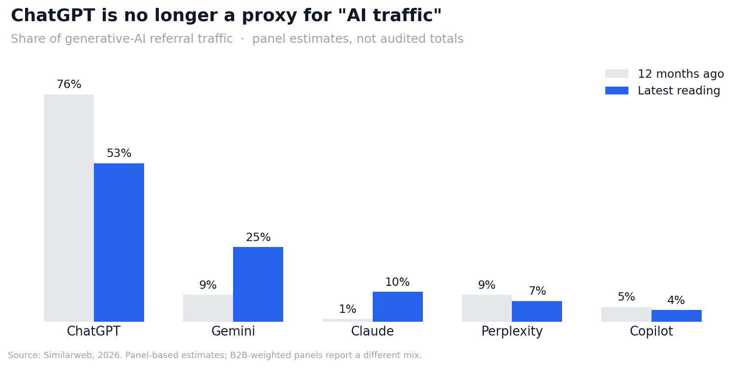 Chart: generative AI referral traffic share by platform, ChatGPT declining as Gemini and Claude grow