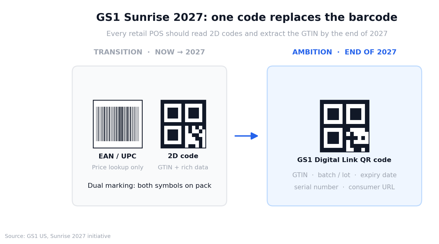 Diagram: GS1 Sunrise 2027 transition from dual marking to a single Digital Link QR code
