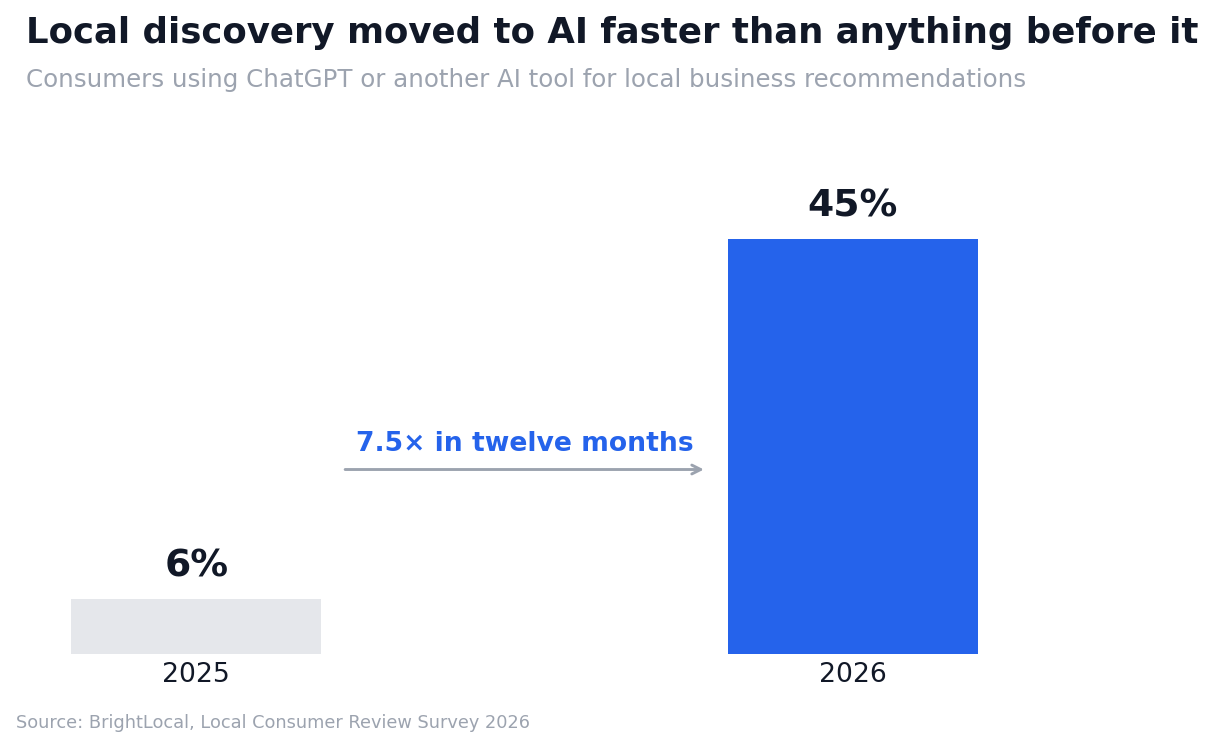 Chart: consumers using AI tools for local business recommendations grew from 6% to 45% in one year