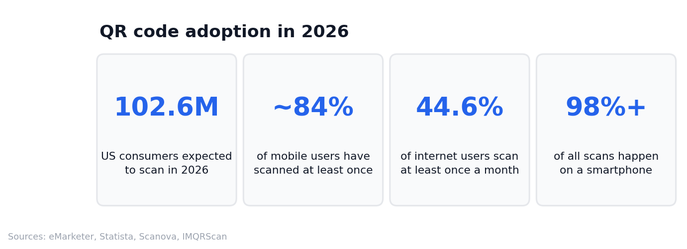 QR code adoption statistics 2026: 102.6M US scanners, 84% of mobile users, 44.6% monthly, 98% on smartphones