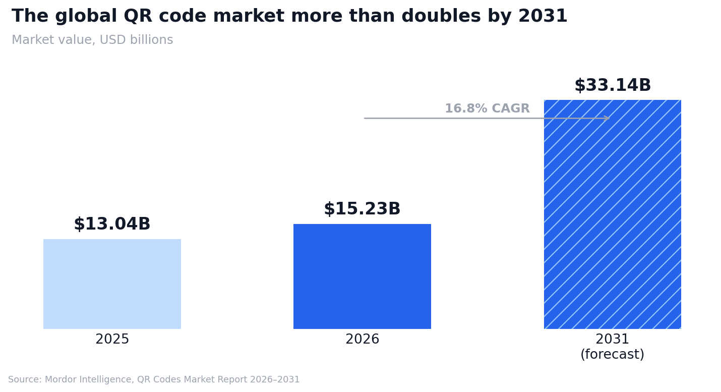 Chart: global QR code market size 2025, 2026 and 2031 forecast