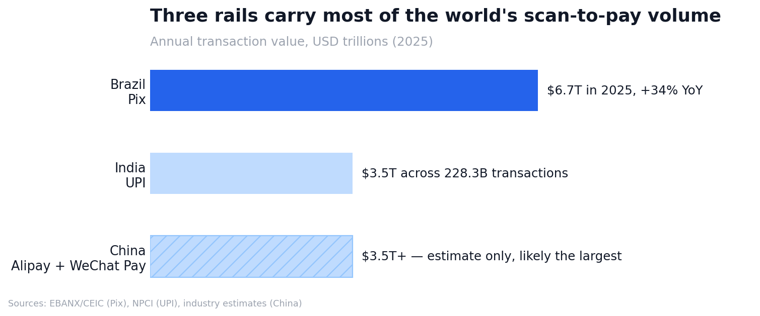 Chart: annual QR code payment volume in Brazil, India and China, 2025