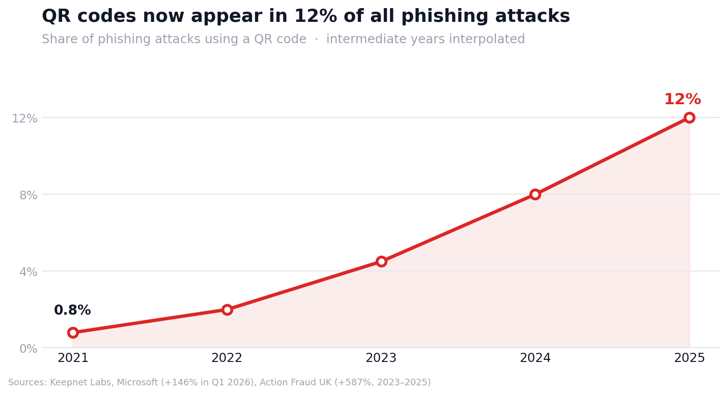 Chart: share of phishing attacks using QR codes grew from 0.8% in 2021 to 12% in 2025